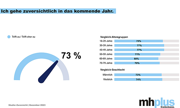 Die Grafik zeigt, dass die Menschen zuversichtlich ins neue Jahr 2024 gehen.