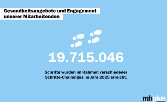 Hellblaue Grafik mit Zahlen, die veranschaulichen, wie viele Mitarbeiter der mhplus an Schritte-Challenges teilgenommen haben.