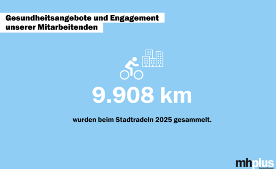 Hellblaue Grafik mit Zahlen, die veranschaulichen, wie viele Mitarbeiter der mhplus beim Stadtradeln teilgenommen haben..