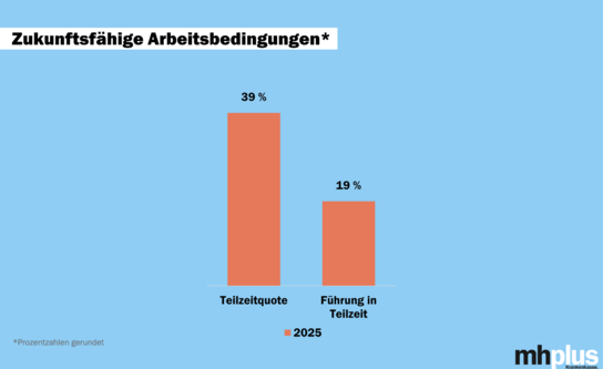 Hellblaue Grafik mit Zahlen und Diagrammen, die veranschaulichen, wie hoch die Teilzeitquote und Führungsquote in Teilzeit bei der mhplus ist. 