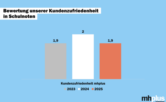 Hellblaue Grafik mit Zahlen und Grafiken, die veranschaulichen, wie hoch die Kundenzufriedenheit bei der mhplus in den letzten drei Jahren in Form von Schulnoten war. 