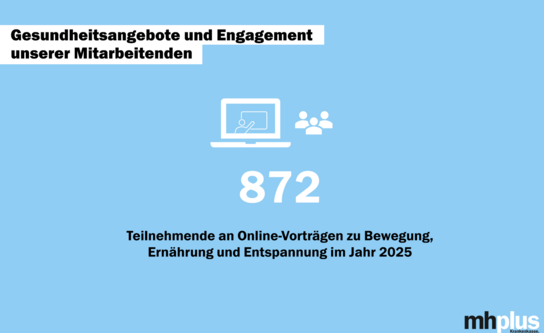 Hellblaue Grafik mit Zahlen, die veranschaulichen, wie viele Mitarbeiter der mhplus an Online-Vorträgen teilgenommen haben..