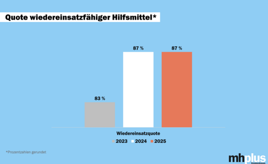 Hellblaue Grafik mit Zahlen und Diagrammen, die veranschaulichen, wie hoch die Quote an wiedereingesetzten Hilfsmitteln in den letzten drei Jahren bei der mhplus war.