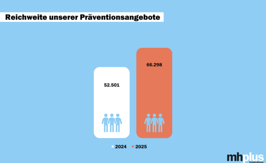 Hellblaue Grafik mit Zahlen und Diagrammen, die veranschaulichen, wie viele Menschen die Präventionsangebote der mhplus schon erreicht haben.