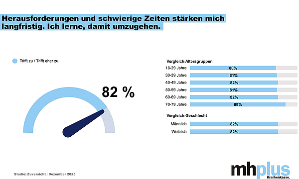 Die Grafik zeigt, dass Herausforderungen in schweren Zeiten die Menschen stärken.