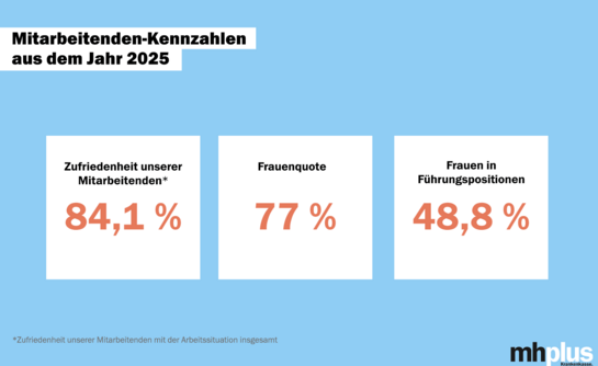 Hellblaue Grafik mit Zahlen, die veranschaulichen, wie zufrieden die Mitarbeiter der mhplus mit ihr als Arbeitgeber waren, wie hoch die Frauenquote bei der mhplus ist und wie hoch der Anteil von Frauen in Führungspositionen.