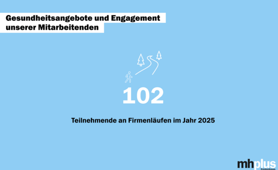 Hellblaue Grafik mit Zahlen, die veranschaulichen, wie viele Mitarbeiter bei der mhplus an Firmenläufen teilgenommen haben.
