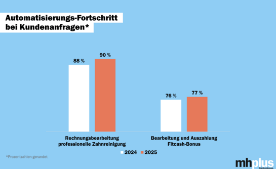 Hellblaue Grafik mit Zahlen und Diagrammen, die veranschaulichen, wie Kundenanfragen wie zur professionellen Zahnreinigung oder zum Fitcash-Bonus bei der mhplus mittlerweile schon automatisiert werden.