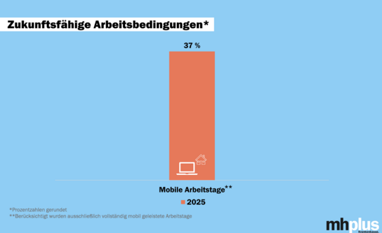 Hellblaue Grafik mit Zahlen und Grafiken, die veranschaulichen, wie viele mobile Arbeitstage die Mitarbeiter der mhplus 2025 schon genommen hatten. 