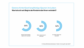Die Grafik zeigt, wie Corona das Leben der Menschen verändert hat: Bei 64 Prozent haben sich die Gewohnheiten verändert, bei 68 Prozent das eigene Leben und 52 Prozent sagen, sie hätten sich selbst verändert.