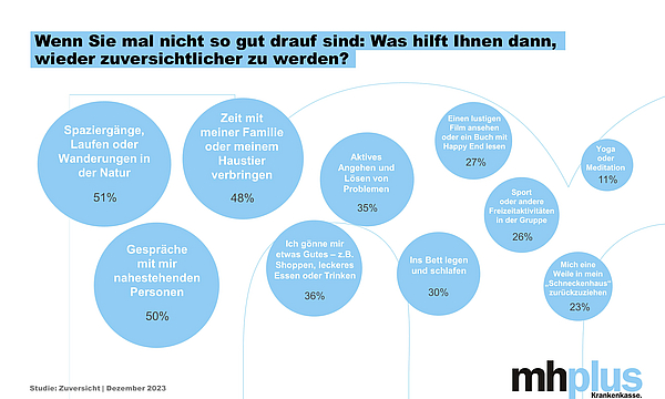 Die Grafik zeigt, was den Menschen hilft in schweren Zeiten wieder Zuversicht zu schöpfen.