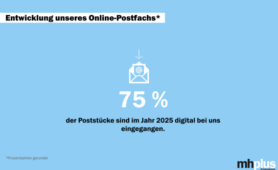 Hellblaue Grafik mit Zahlen, die veranschaulichen, wie viele Poststücke die mhplus 2025 schon digital erhalten hat. 