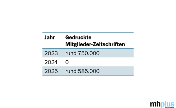 Tabelle als Grafik mit Zahlen, die veranschaulichen, wie die Anzahl an gedruckten Mitglieder-Zeitschriften bei der mhplus in den letzten drei Jahren immer weniger wurde.