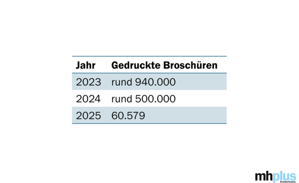 Tabelle als Grafik mit Zahlen, die veranschaulichen, wie die Anzahl an gedruckten Broschüren bei der mhplus in den letzten drei Jahren immer weniger wurde.