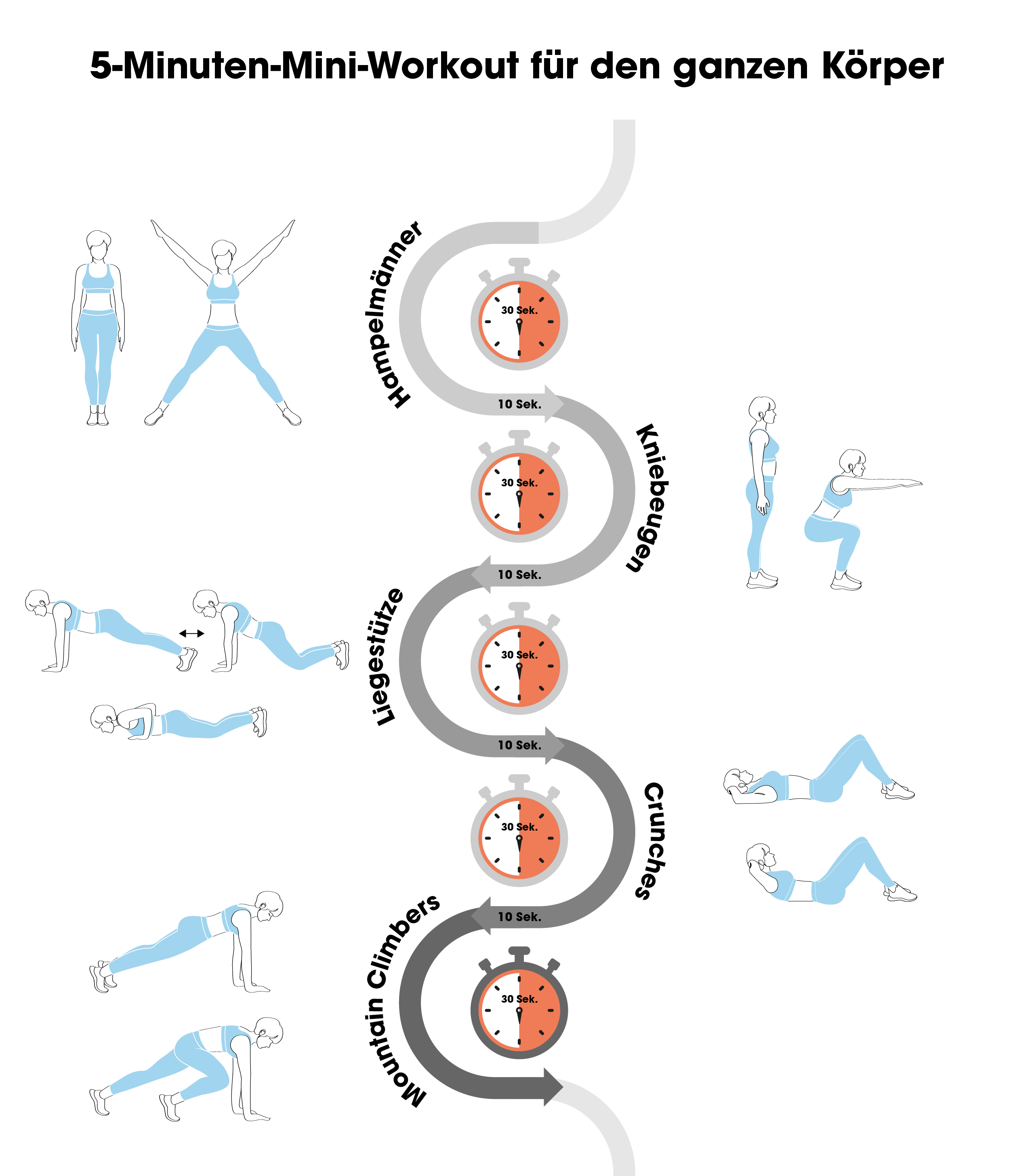 Die Grafik zeigt ein Mini-Workout mit den im Text beschriebenen Übungen Hampelmann, Kniebeuge, Liegestütz, Chrunche und Mountain Climber. Auf einer Uhr wird dargestellt, dass jede Übung 30 Sekunden dauert und zwischen den Übungen eine Pause von 10 Sekunden liegt.